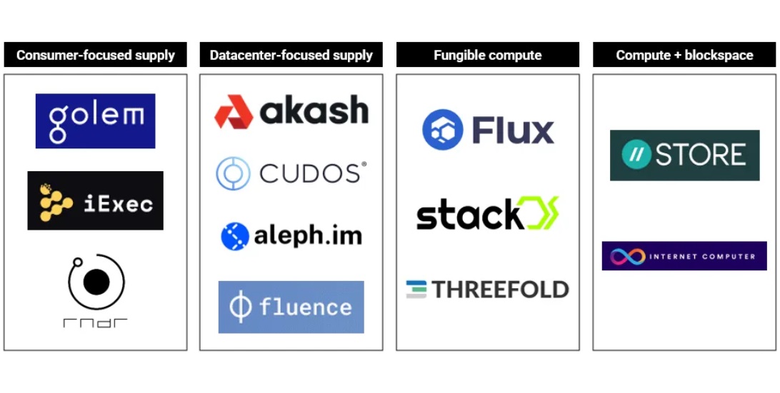Comparison chart of decentralized compute projects across consumer, datacenter, fungible-compute, and compute-plus-blockspace categories, including STORE
